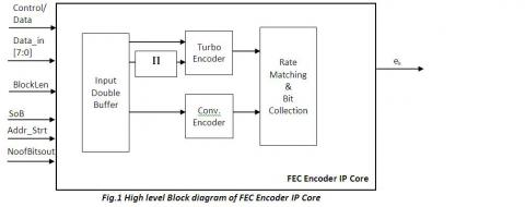 Complete FEC Encoder Solution compliant to LTE/ LTE A Specification Block Diagam