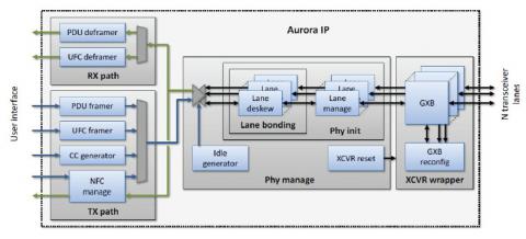 Aurora-like 8b/10b @3Gbps for ALTERA Devices Block Diagam