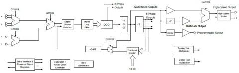 High-Speed, Wide-Range Digital PLL in TSMC 40LP Block Diagam