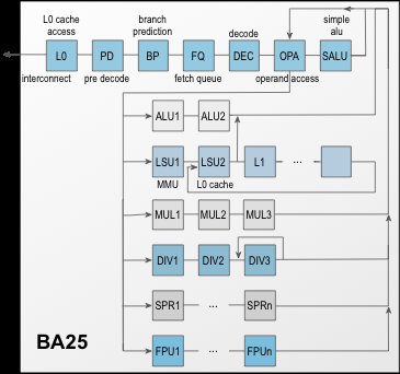 32-bit Application Processor Block Diagam