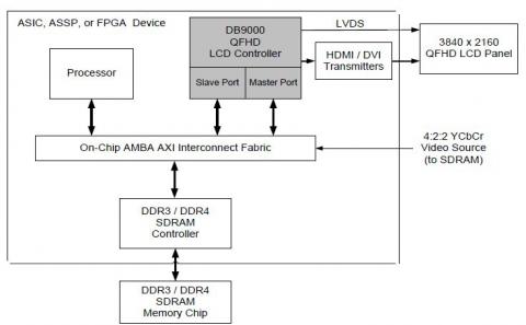 Display Controller - LCD 4K Digital Cinema (DCI) Block Diagam