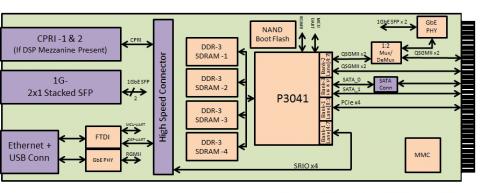 Mobiveil’s P3041 AMC Board Block Diagam