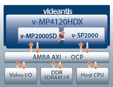 HD video and vision integrated platform solution Block Diagam
