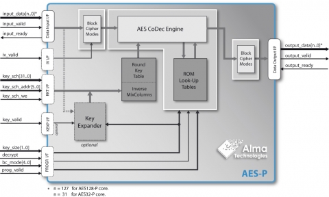 AES Encryption & Decryption with Programmable Block-Cipher Mode Block Diagam