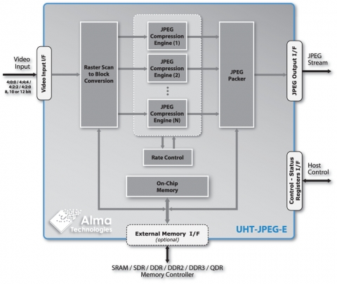 Scalable UHD JPEG Encoder − Ultra-High Throughput, 8/10/12-bit per component and CBR video encoding Block Diagam