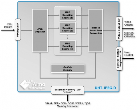 Scalable UHD JPEG Decoder − Ultra-High Throughput, 8/10/12-bit per component Block Diagam