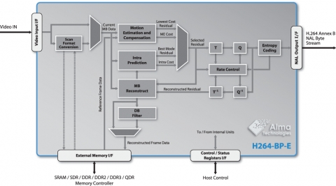  H.264 Baseline Profile Encoder Block Diagam