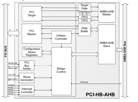 PCI to AMBA AHB Host Bridge Block Diagam