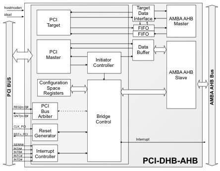 AMBA AHB Device/Host Bridge Block Diagam