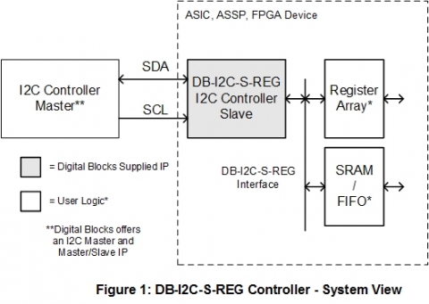 I2C Slave Controller with User Register Array / Memory / FIFO / AMBA Interface Block Diagam