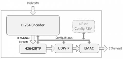 Hardware RTP Stack for H.264 Stream Encapsulation Block Diagam