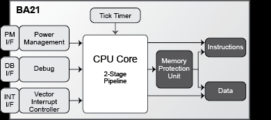 32-bit Low-Power Embedded Processor Block Diagam