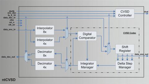 Continuously Variable Slope Delta Modulation Block Diagam