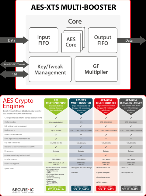 AES-XTS Multi-Booster Block Diagam