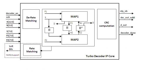 High bit rate Turbo Decoder core for 3GPP LTE/ LTE A Block Diagam