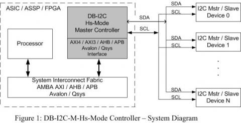 Hs-Mode I2C Controller - 3.4 Mbps, Master w/FIFO Block Diagam