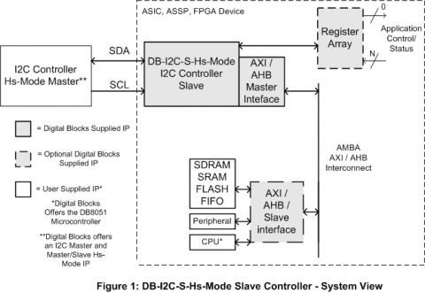 Hs-Mode I2C Controller - 3.4 Mbps, Slave w/FIFO Block Diagam