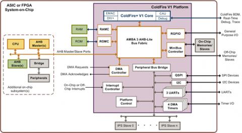 ColdFire V1 Processor Platform Block Diagam