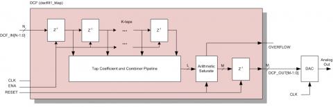 DAC Correction Filter Block Diagam