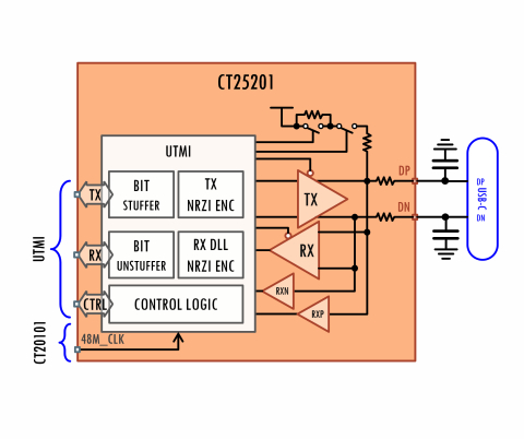 Low/Full Speed USB Physical Layer Block Diagam