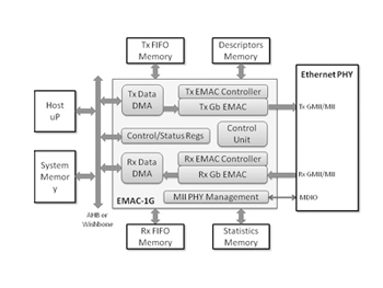 Gigabit Ethernet Media Access Controller Block Diagam