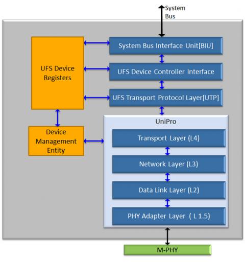UFS 2.1 Device Controller compatible with MIPI M-PHY 3.1 and UniPro 1.6 Block Diagam