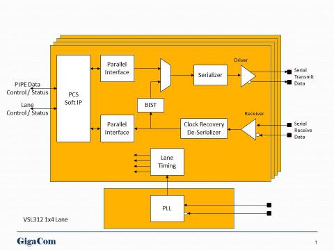 PCIe Gen2 PHY Block Diagam