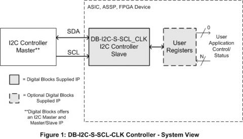 I2C Slave Controller - Low Power, Low Noise Config of User Registers Block Diagam