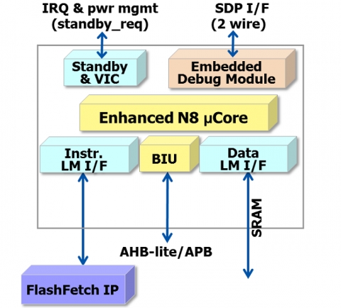 High-efficiency Low-power Processor Block Diagam