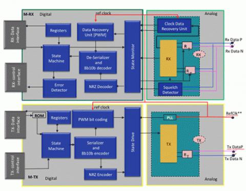 MIPI M-PHY - TSMC 40nm Block Diagam