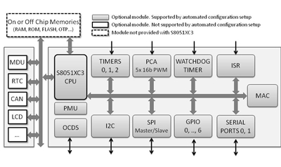 Super-Fast 8051 Microcontroller Core with Configurable Features and Peripherals Block Diagam