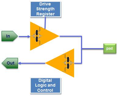 eMMC 5.1 HS400 PHY and I/O Pads in TSMC 28HPM-EW Block Diagam