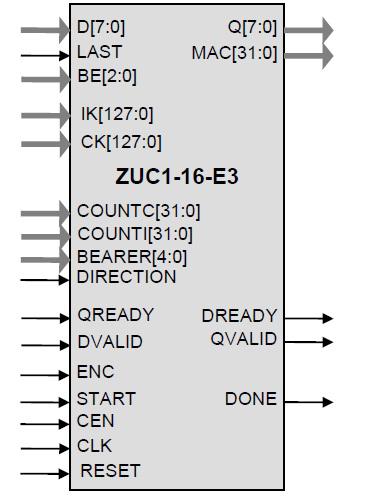 Ultra-Compact 3GPP Cipher Core Block Diagam