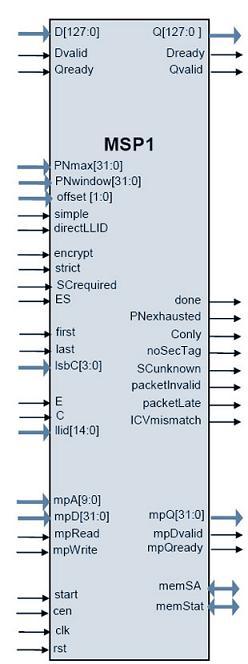 IEEE 802.1ae (MACsec) Security Processor Block Diagam