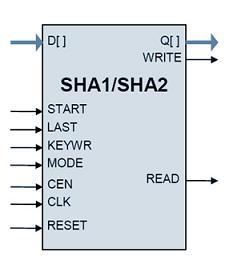SHA1, SHA2 Cryptographic Hash Cores Block Diagam