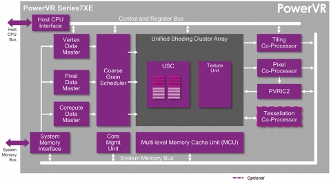 PowerVR Series7XE GPU Block Diagam