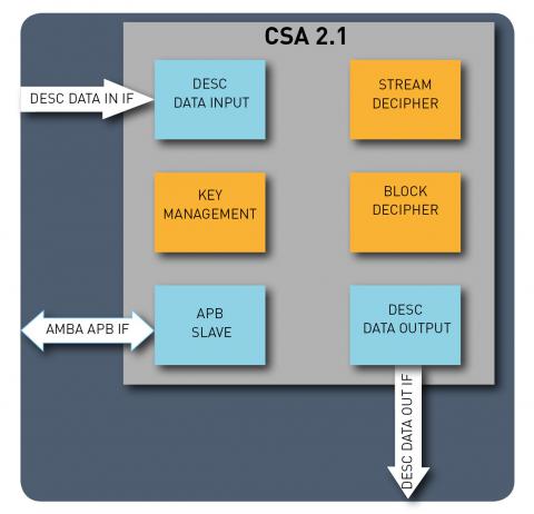 CSA2.1 descrambler Block Diagam