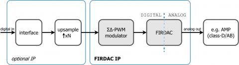 High accuracy sigma-delta digital-to-analog converter Block Diagam