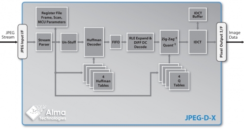 10/12-bit Extended and 8-bit Baseline JPEG  Image & Video Decoder Block Diagam