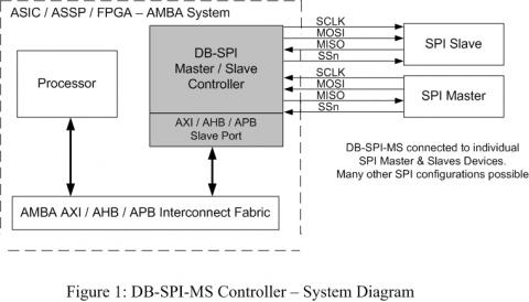 SPI Master / Slave Controller w/FIFO (APB Bus)  Block Diagam