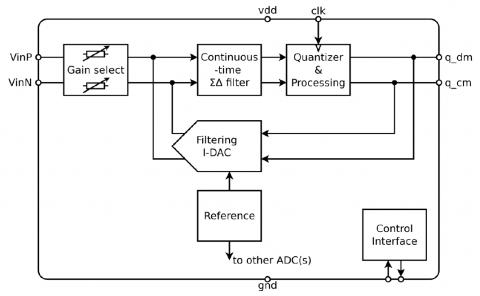 High Resolution Low Latency Sigma-Delta ADC Block Diagam