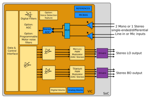 105 dB of SNR, 24-bit audio CODEC with voice detection feature Block Diagam