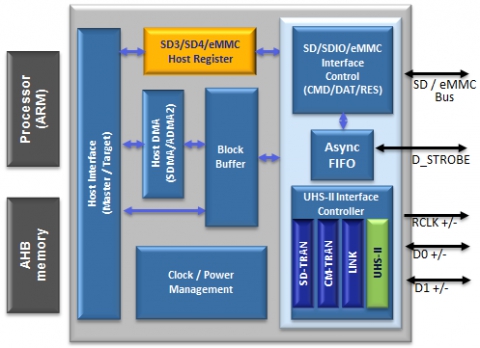 eMMC 5.1 Host Controller  Block Diagam