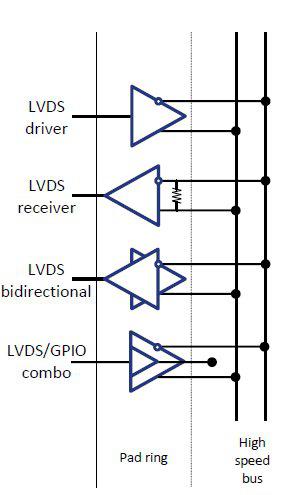 Library of LVDS IOs cells for TSMC 40LP Block Diagam