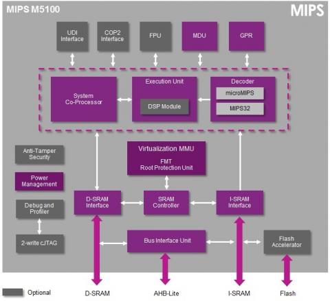 General purpose microprocessor with integrated SRAM controller and real time execution unit, optimized for low cost, low power microcontroller applications Block Diagam
