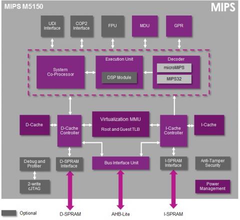 General purpose microprocessor incorporating a high performance L1 cache controller and virtual memory management support for high performance embedded system applications Block Diagam