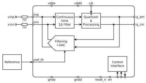 High Accuracy Low Latency Sigma-Delta ADC Block Diagam