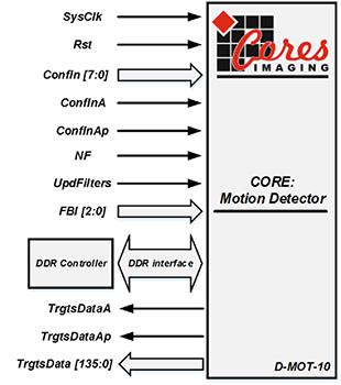 Motion Detecting IP Core Block Diagam