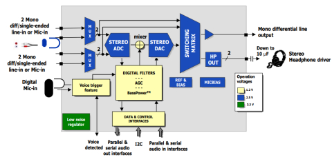 100 dB of SNR, 24-bit stereo audio CODEC with embedded regulator and I/Os, benefits from BassPower(TM) System Block Diagam