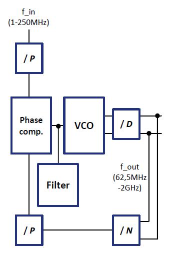 62.5MHz to 2GHz low jitter 1.2V supply PLL Block Diagam